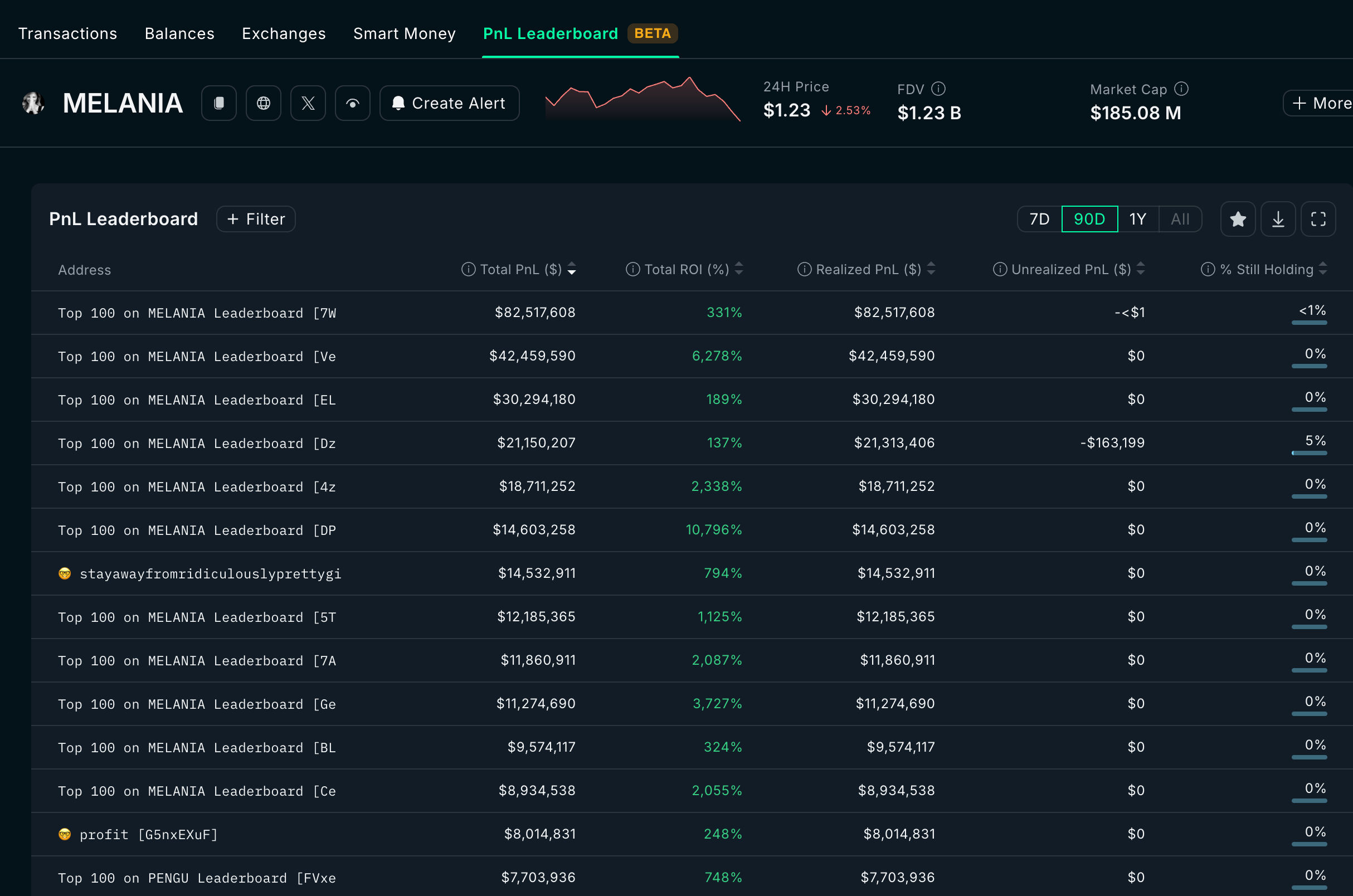 All MELANIA profit leaders have dumped the token